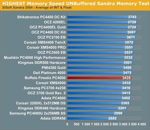 HIGHEST Memory Speed UNBuffered Sandra Memory Test